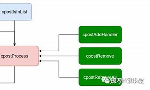 c post源码